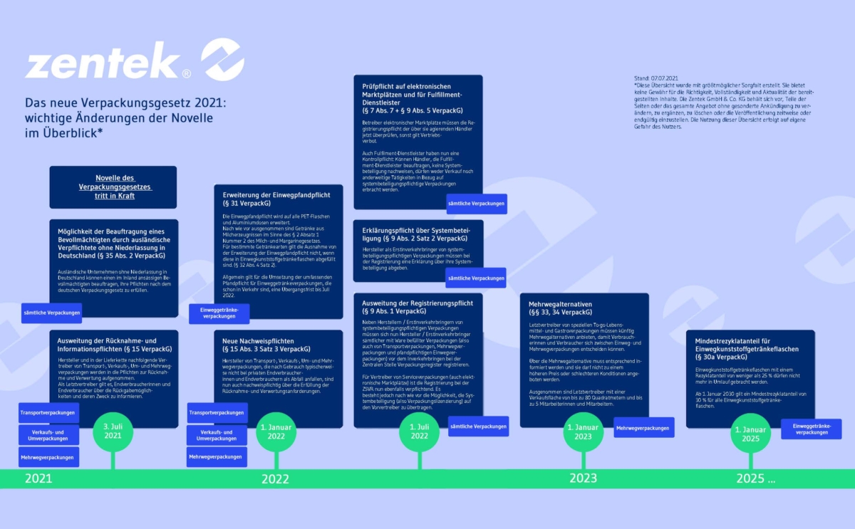 Neue Novelle des Verpackungsgesetzes 2021